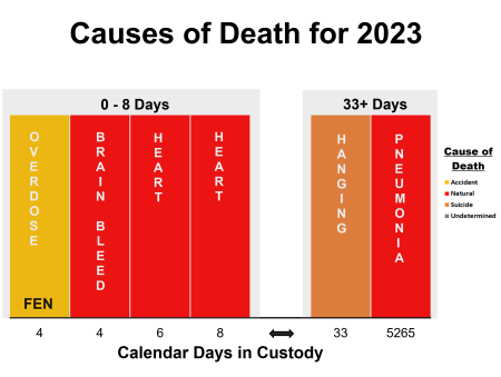 Custodial Connected Death for 2023